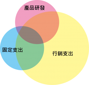 行銷支出最大