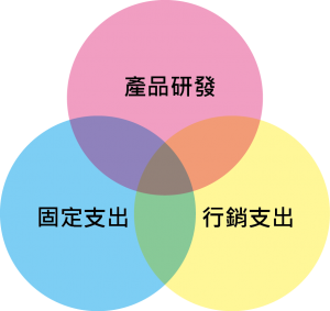 研發圖